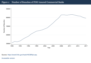 نمودار ۱ - تعداد شعبه‌های بانکی در آمریکا