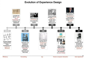 طراحی تجربه در طول زمان بهبود یافته و بر تجربه لذت‌بخش کاربر تأثیرگذار بوده است. (Infographic by Priyanka Shroff)