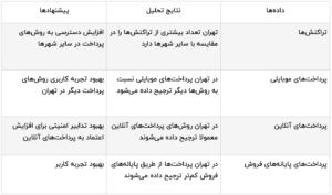 نتایج کلی پرداخت قبض و خرید شارژ در تهران