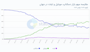 تصویر ۱ - مقایسه سهم بازار دسکتاپ، موبایل و تبلت در جهان