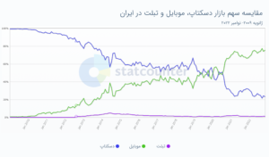 مقایسه سهم بازار دسکتاپ، موبایل و تبلت در ایران