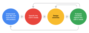 فلش‌های تصویر بالا حرکت تکرارشونده فرآیند طراحی کاربرمحور را نشان می‌دهد. طراحان برای بهبود تجربه کاربری و رفع مشکلات کاربران به مراحل اولیه برمی‌گردند و طرح را اصلاح می‌کنند.