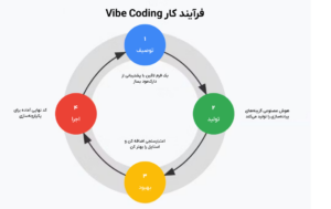 Vibe coding